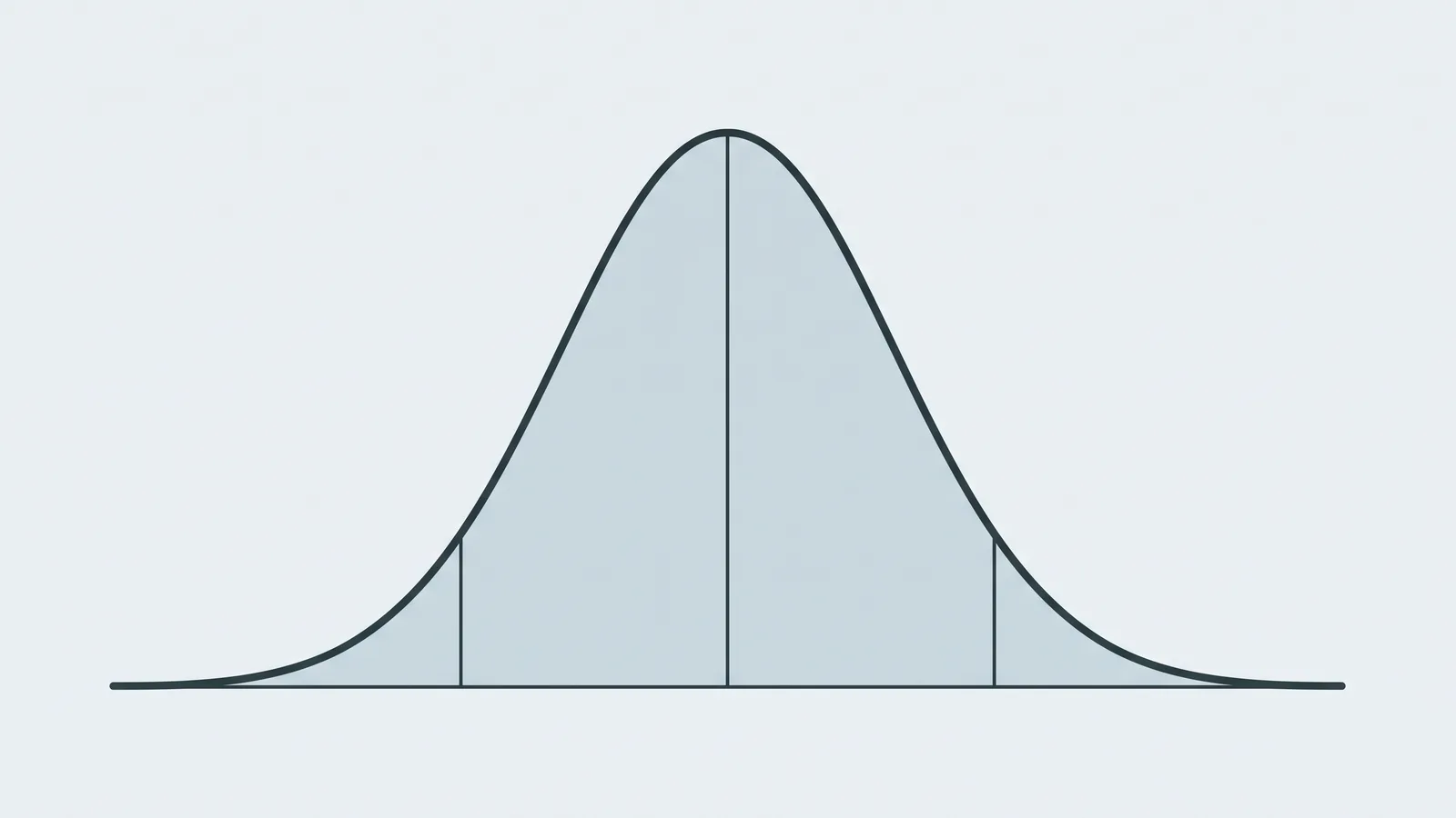 Illustration of a bell curve distribution with a vertical line marking the average